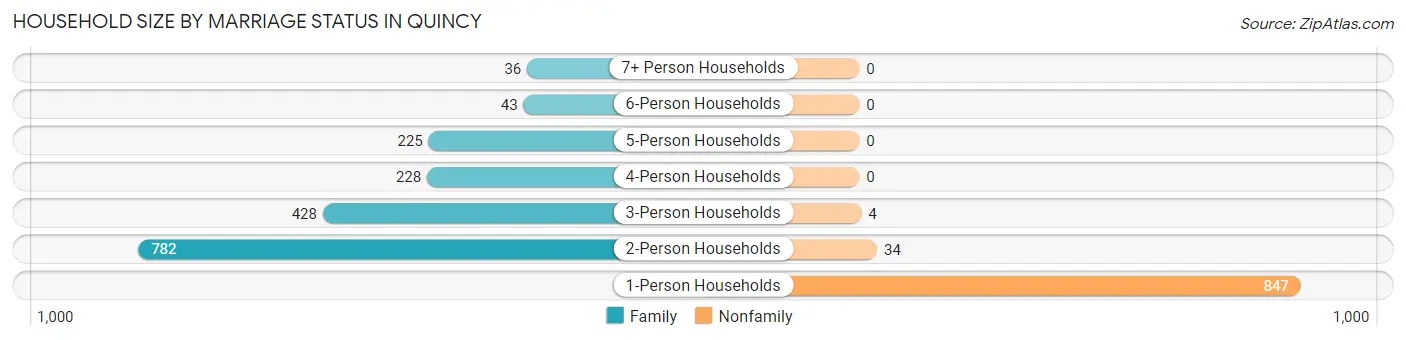 Household Size by Marriage Status in Quincy