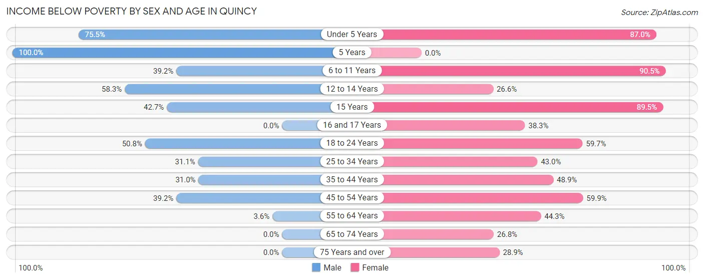 Income Below Poverty by Sex and Age in Quincy