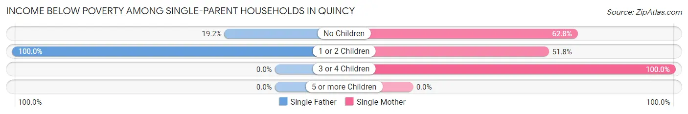 Income Below Poverty Among Single-Parent Households in Quincy