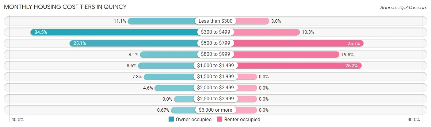 Monthly Housing Cost Tiers in Quincy