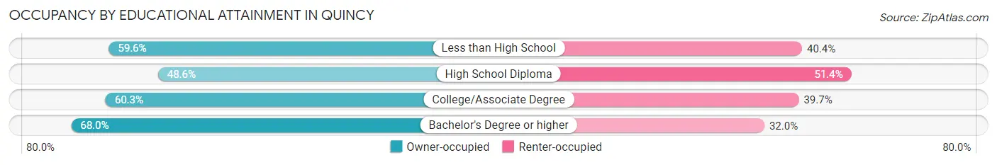 Occupancy by Educational Attainment in Quincy