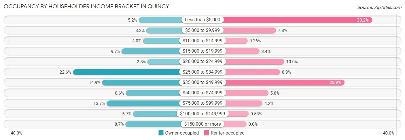 Occupancy by Householder Income Bracket in Quincy