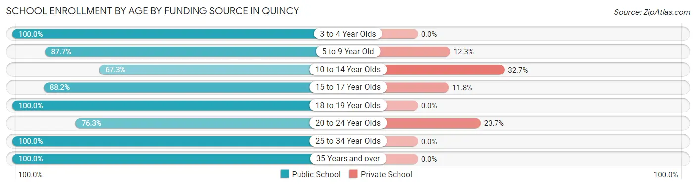 School Enrollment by Age by Funding Source in Quincy