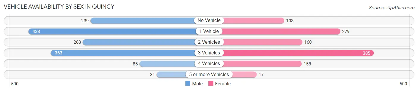 Vehicle Availability by Sex in Quincy