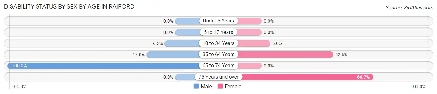 Disability Status by Sex by Age in Raiford