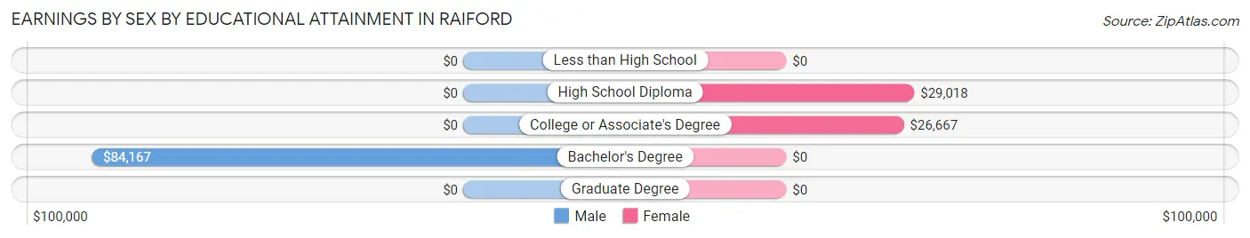 Earnings by Sex by Educational Attainment in Raiford