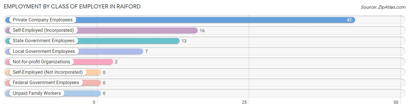 Employment by Class of Employer in Raiford