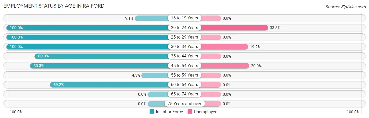 Employment Status by Age in Raiford