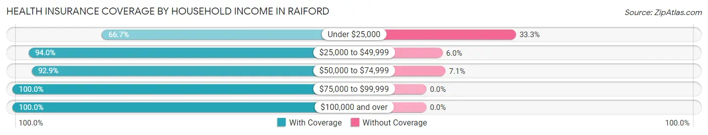 Health Insurance Coverage by Household Income in Raiford