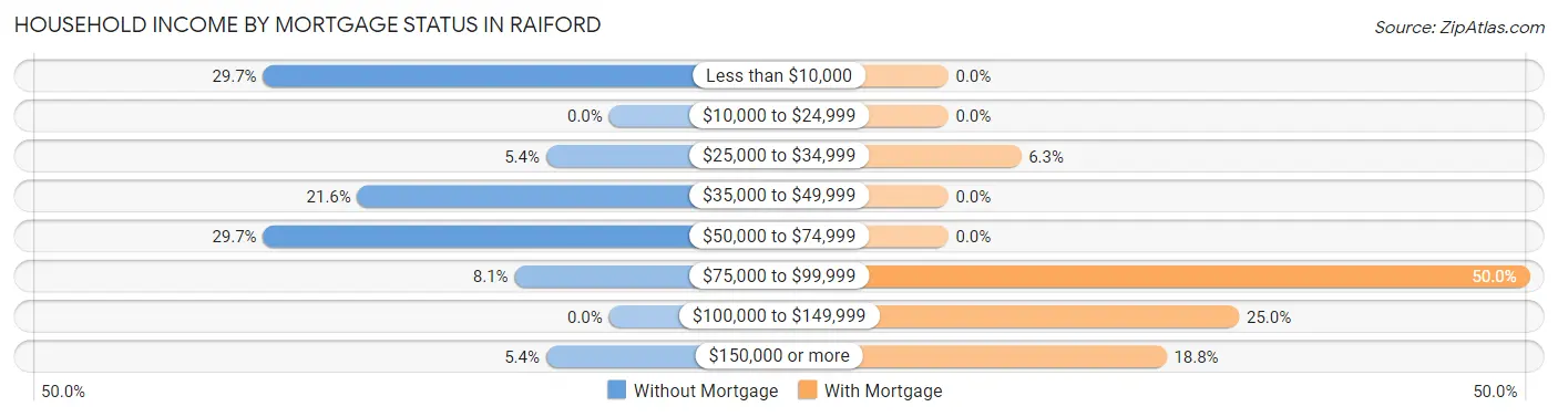 Household Income by Mortgage Status in Raiford