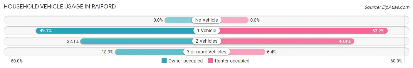 Household Vehicle Usage in Raiford