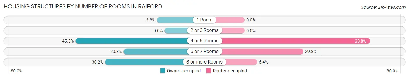 Housing Structures by Number of Rooms in Raiford