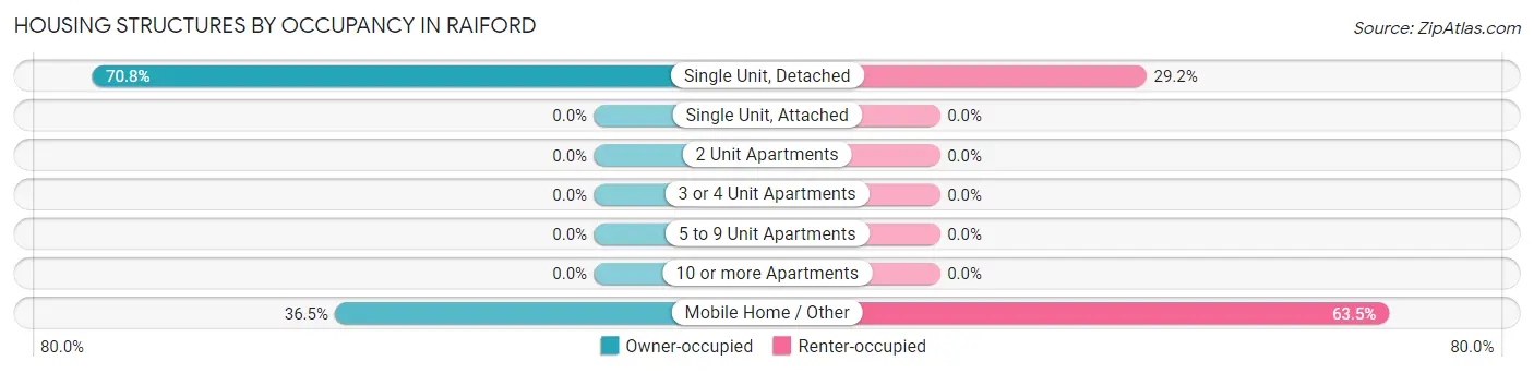 Housing Structures by Occupancy in Raiford