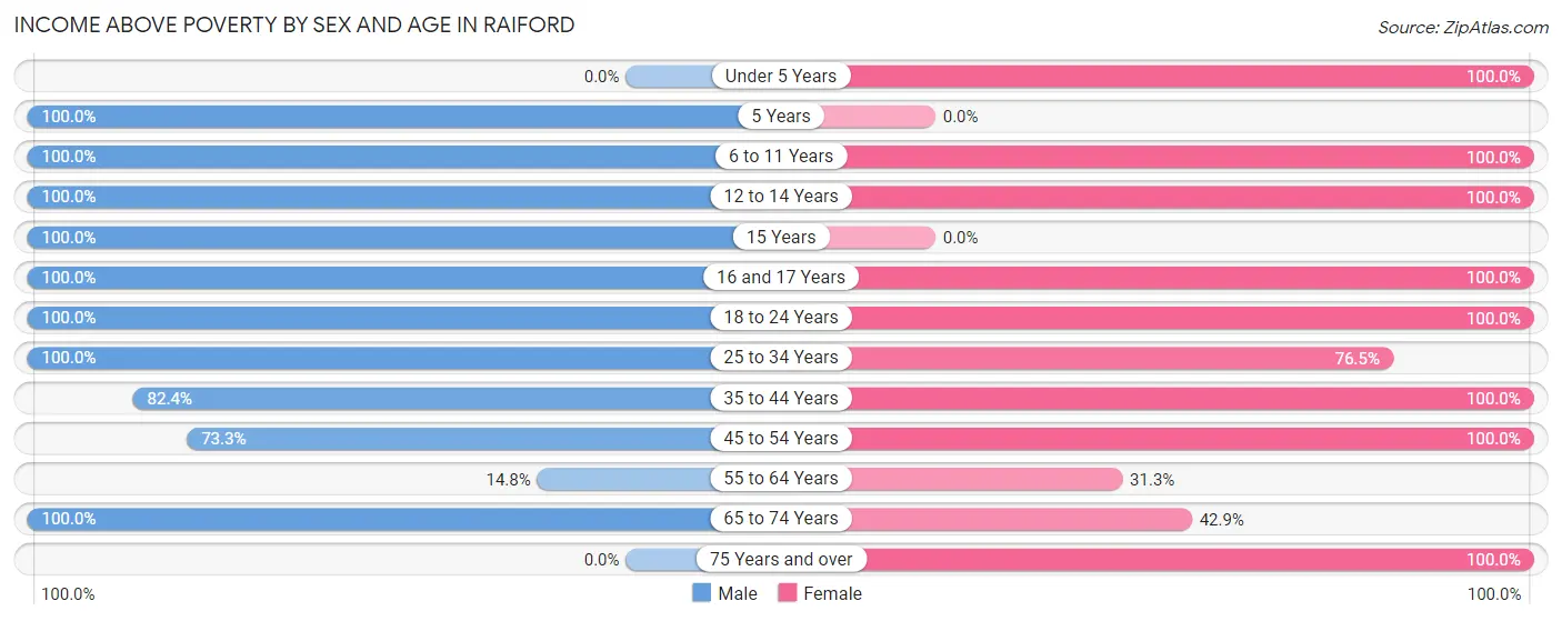 Income Above Poverty by Sex and Age in Raiford