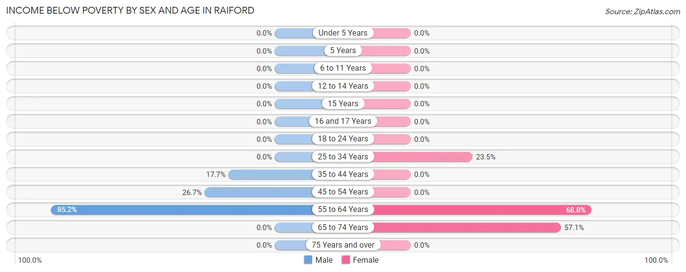 Income Below Poverty by Sex and Age in Raiford