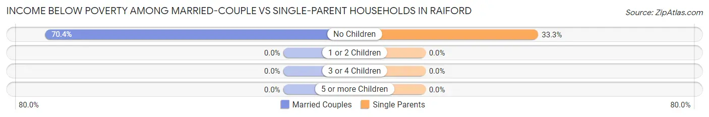 Income Below Poverty Among Married-Couple vs Single-Parent Households in Raiford