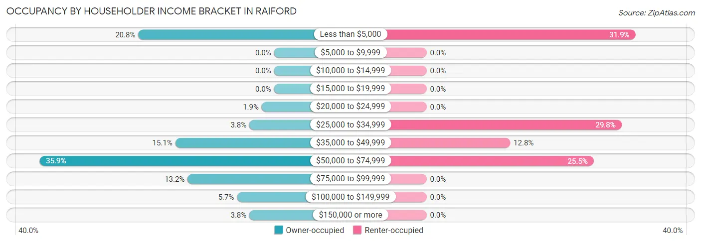 Occupancy by Householder Income Bracket in Raiford
