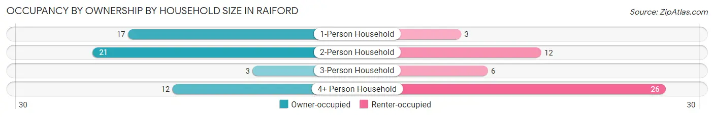 Occupancy by Ownership by Household Size in Raiford