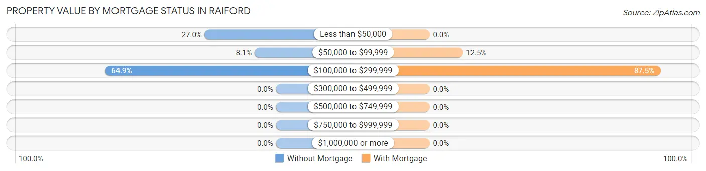 Property Value by Mortgage Status in Raiford
