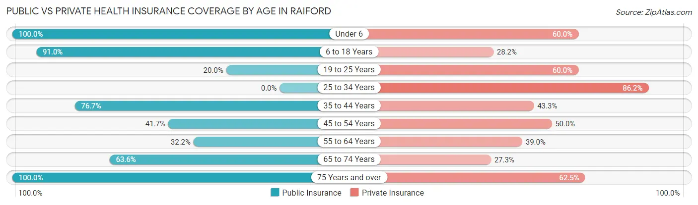 Public vs Private Health Insurance Coverage by Age in Raiford