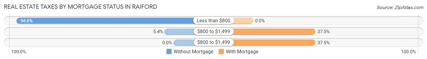 Real Estate Taxes by Mortgage Status in Raiford