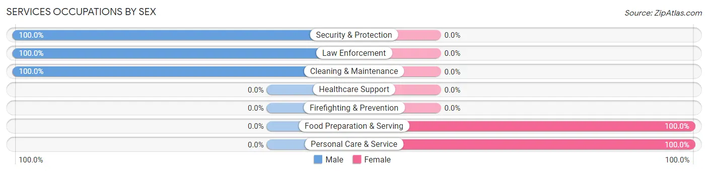 Services Occupations by Sex in Raiford