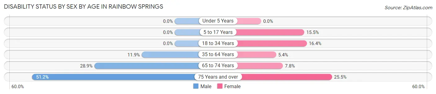Disability Status by Sex by Age in Rainbow Springs