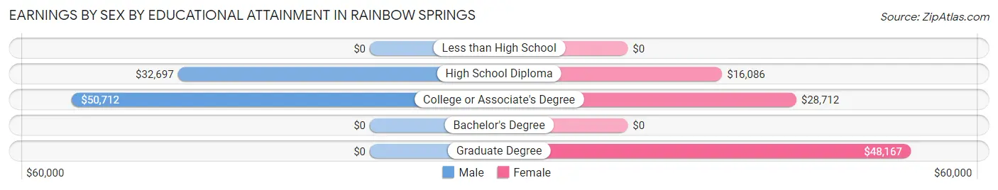 Earnings by Sex by Educational Attainment in Rainbow Springs
