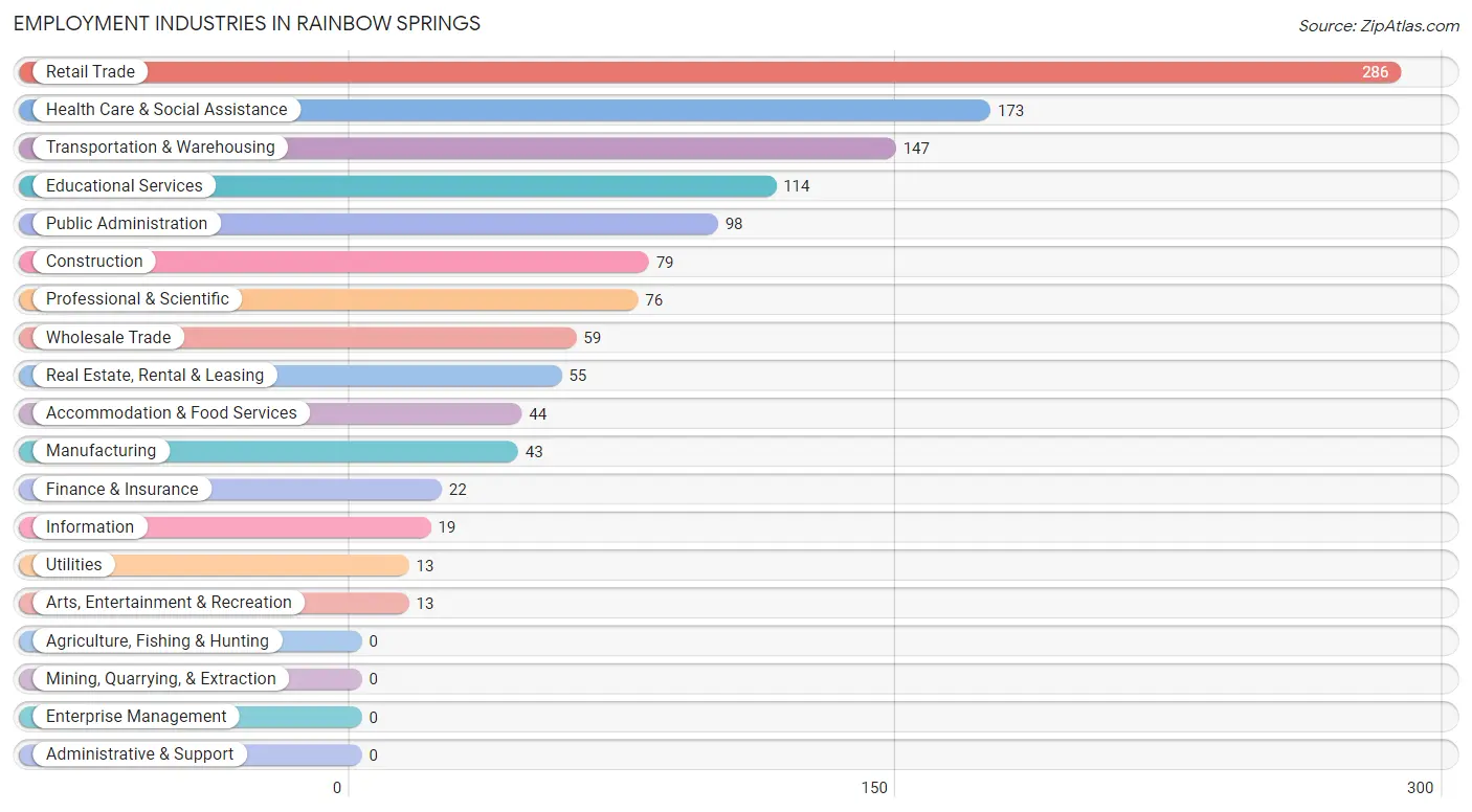 Employment Industries in Rainbow Springs