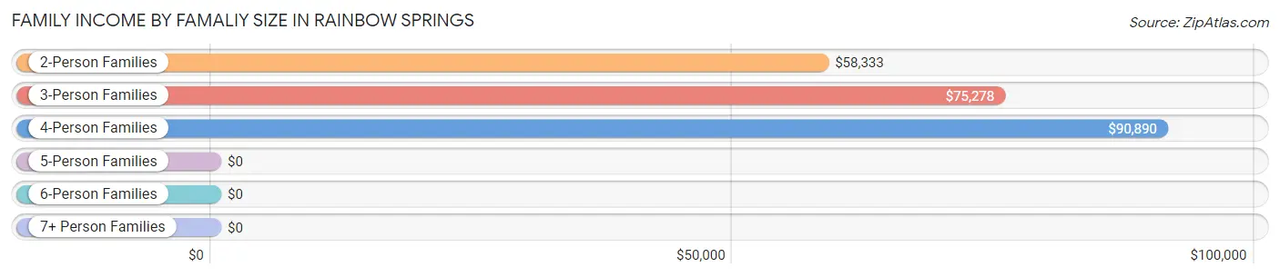 Family Income by Famaliy Size in Rainbow Springs