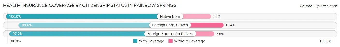 Health Insurance Coverage by Citizenship Status in Rainbow Springs