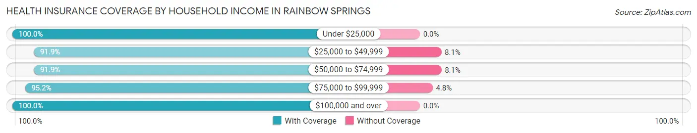 Health Insurance Coverage by Household Income in Rainbow Springs