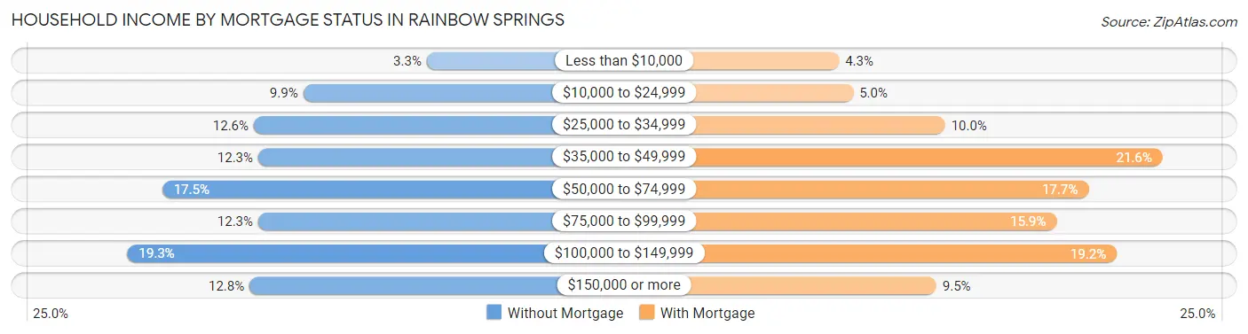 Household Income by Mortgage Status in Rainbow Springs