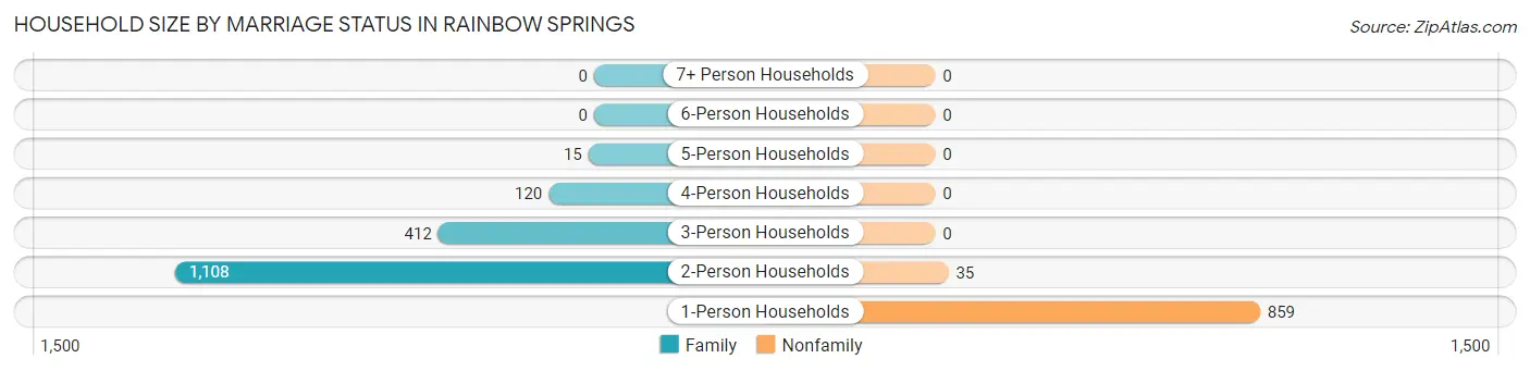 Household Size by Marriage Status in Rainbow Springs