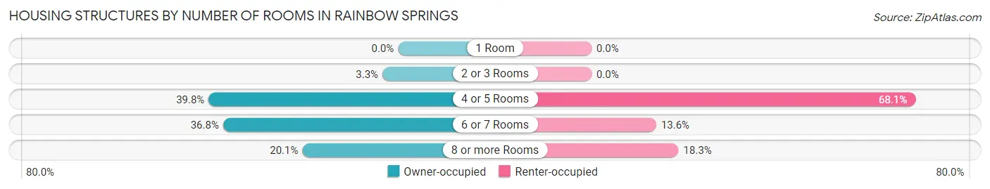 Housing Structures by Number of Rooms in Rainbow Springs