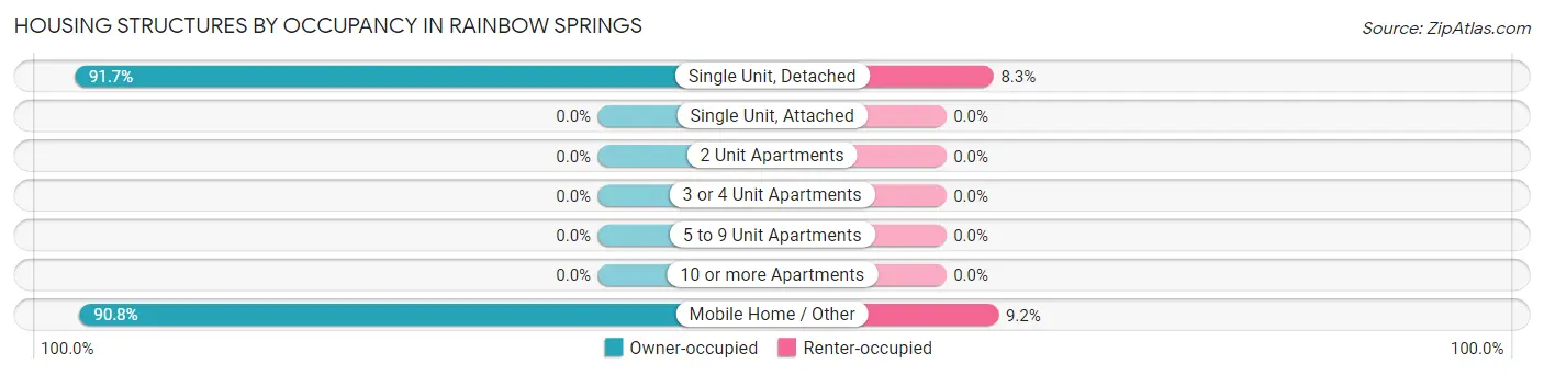 Housing Structures by Occupancy in Rainbow Springs