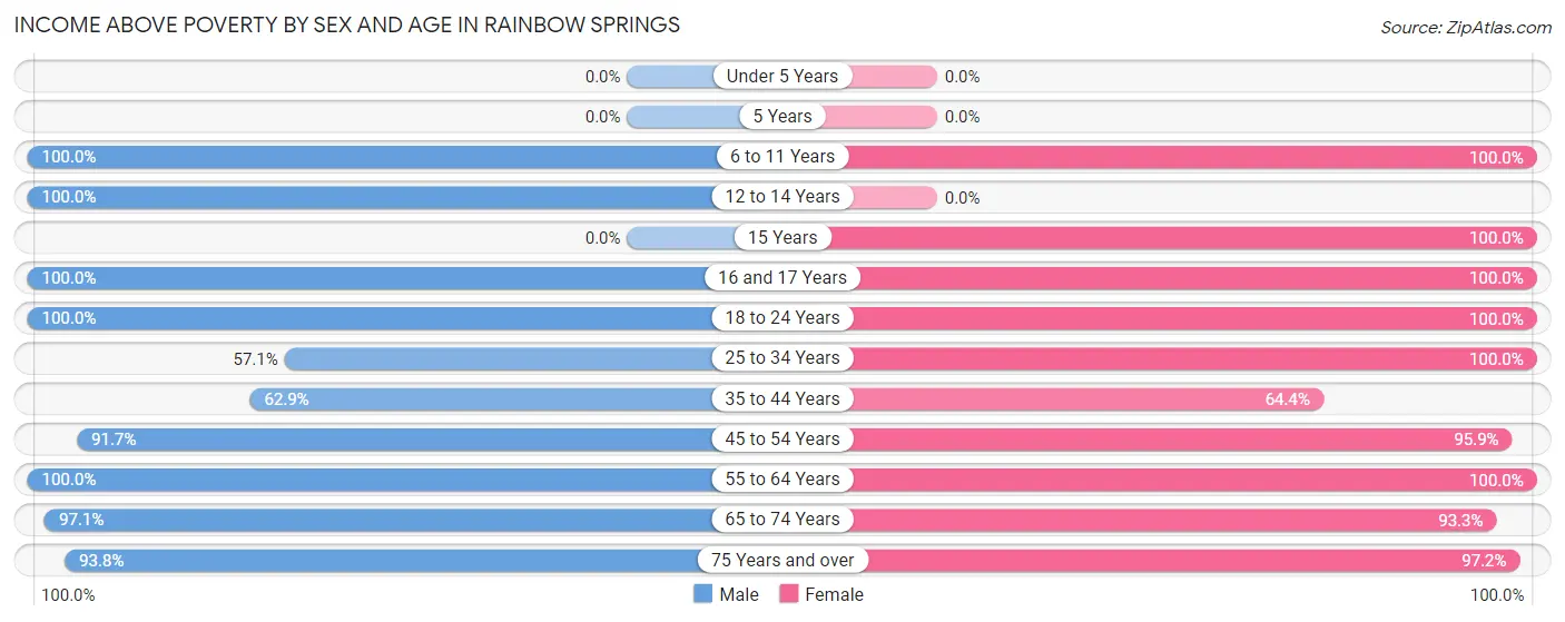 Income Above Poverty by Sex and Age in Rainbow Springs