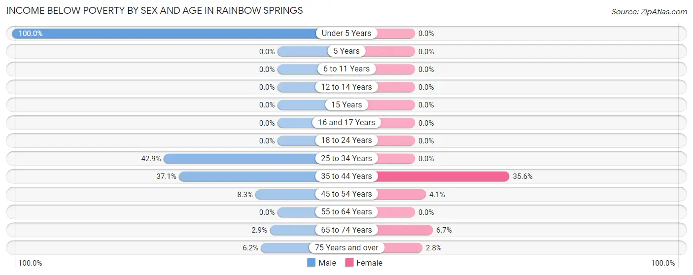 Income Below Poverty by Sex and Age in Rainbow Springs