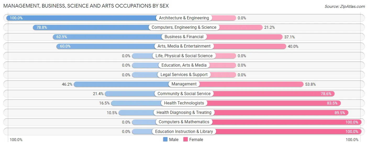 Management, Business, Science and Arts Occupations by Sex in Rainbow Springs