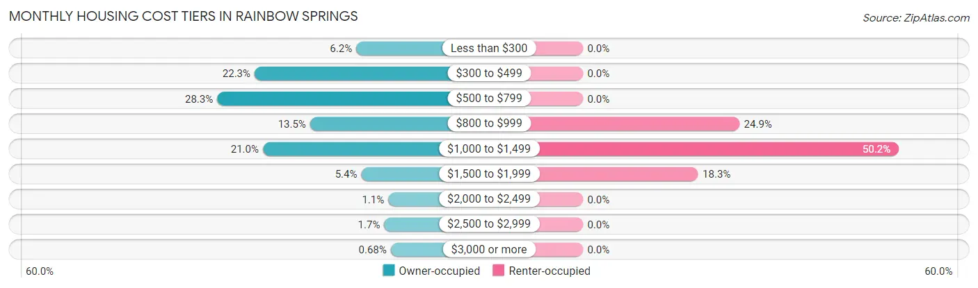Monthly Housing Cost Tiers in Rainbow Springs