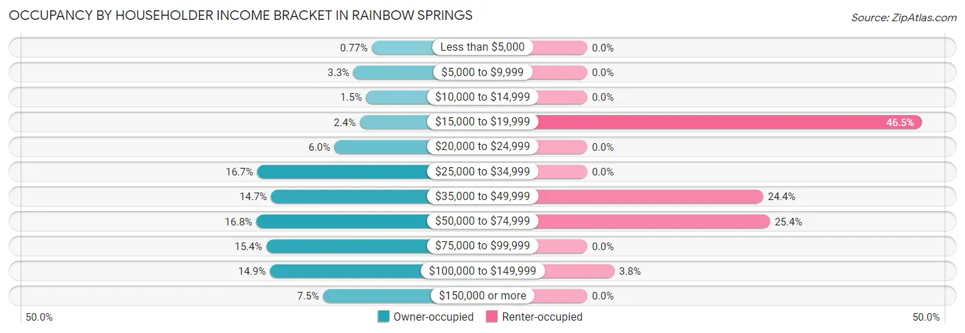 Occupancy by Householder Income Bracket in Rainbow Springs