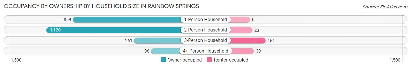 Occupancy by Ownership by Household Size in Rainbow Springs