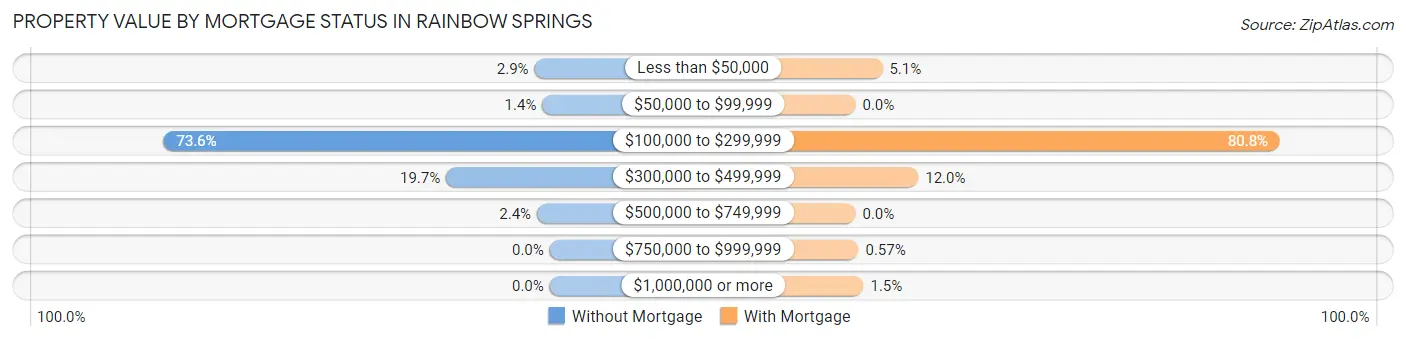 Property Value by Mortgage Status in Rainbow Springs