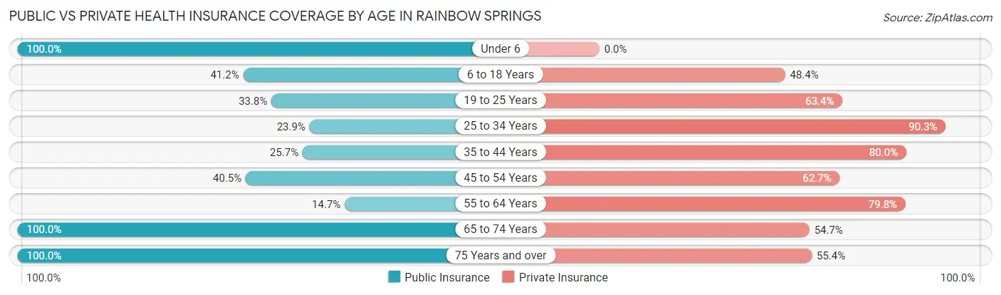 Public vs Private Health Insurance Coverage by Age in Rainbow Springs