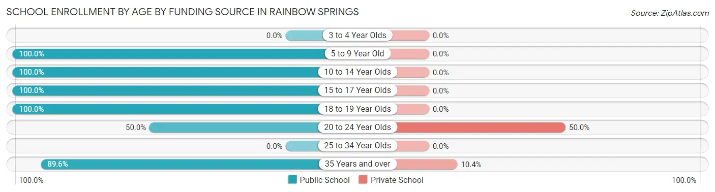 School Enrollment by Age by Funding Source in Rainbow Springs