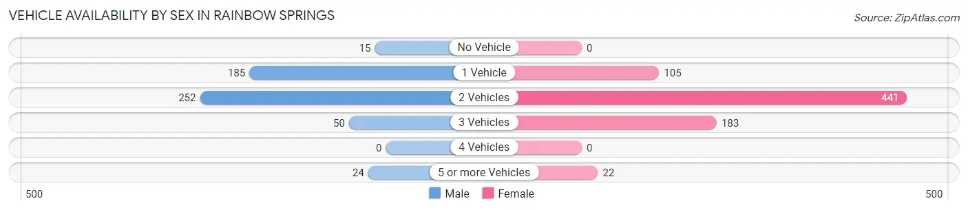 Vehicle Availability by Sex in Rainbow Springs