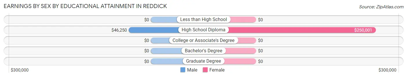 Earnings by Sex by Educational Attainment in Reddick