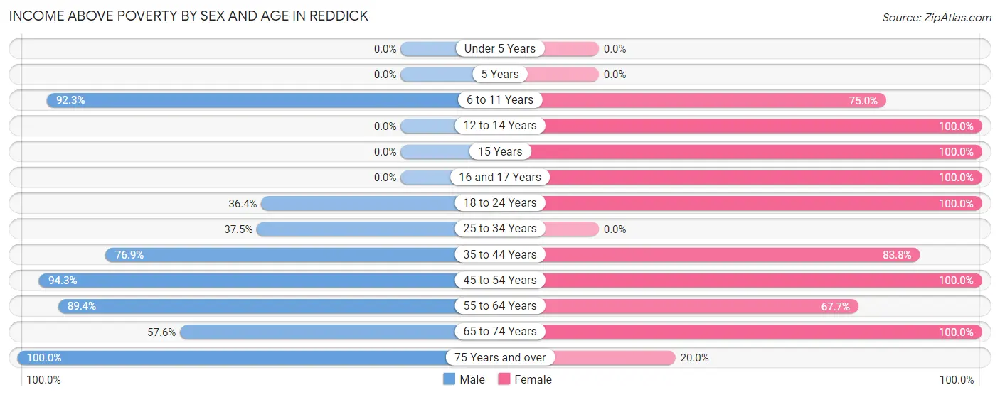 Income Above Poverty by Sex and Age in Reddick