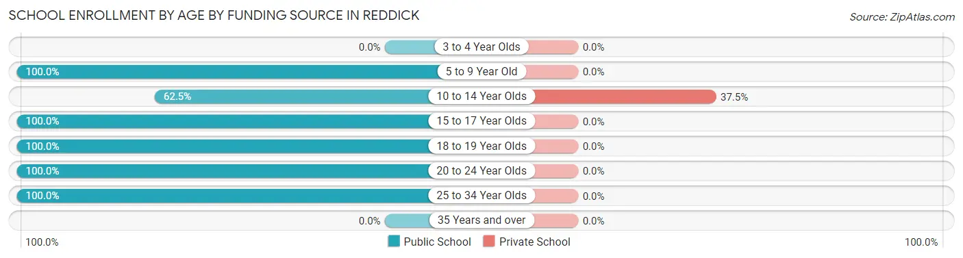 School Enrollment by Age by Funding Source in Reddick