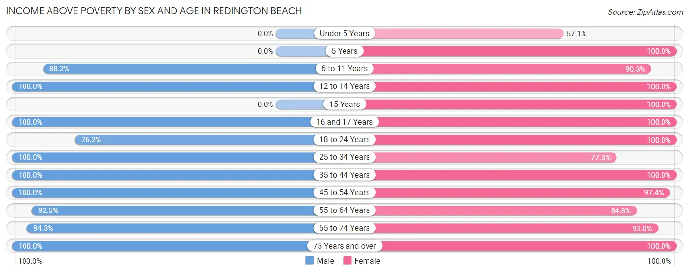 Income Above Poverty by Sex and Age in Redington Beach
